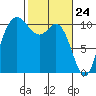 Pleasant Harbor tide chart for Wednesday, February 24, 2021