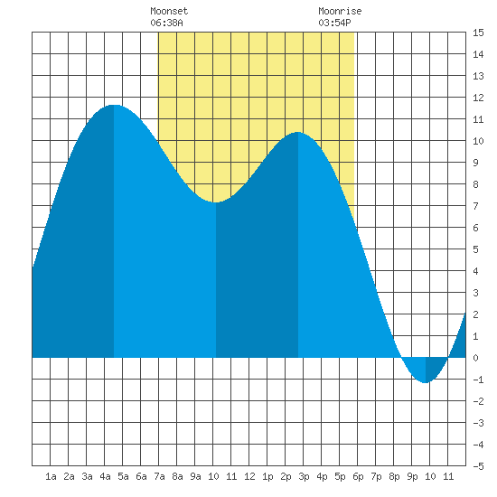 Pleasant Harbor tide chart for Thursday, February 25, 2021