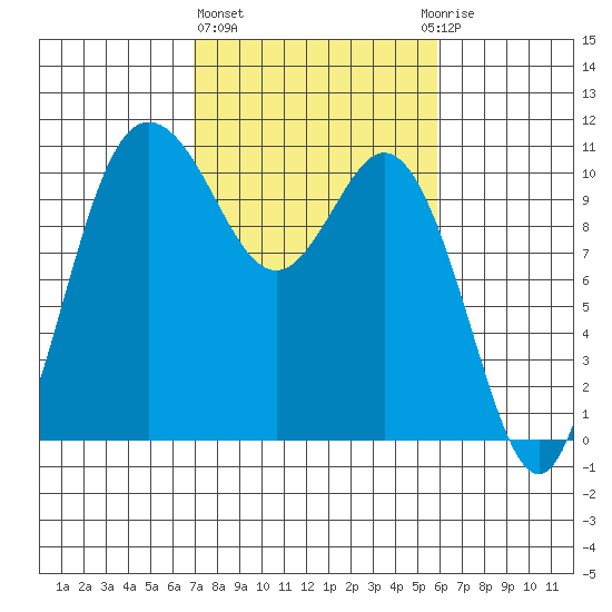 Pleasant Harbor tide chart for Friday, February 26, 2021