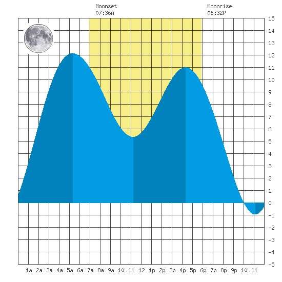 Pleasant Harbor tide chart for Saturday, February 27, 2021