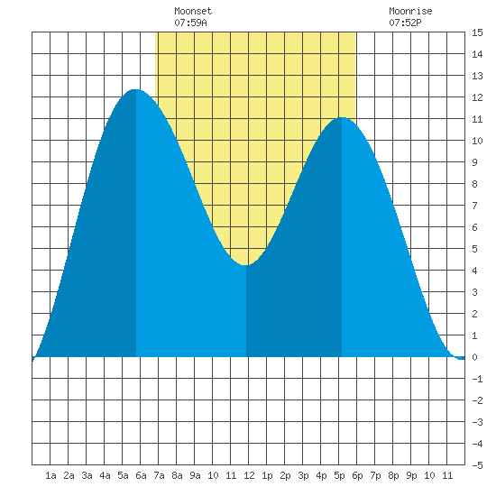 Pleasant Harbor tide chart for Sunday, February 28, 2021