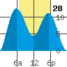 Pleasant Harbor tide chart for Sunday, February 28, 2021