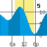 Pleasant Harbor tide chart for Friday, February 5, 2021