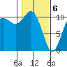 Pleasant Harbor tide chart for Saturday, February 6, 2021