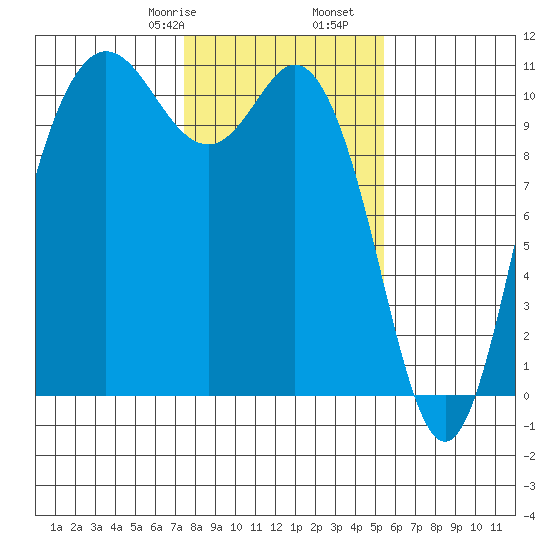 Pleasant Harbor tide chart for Monday, February 8, 2021