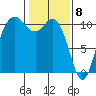 Pleasant Harbor tide chart for Monday, February 8, 2021