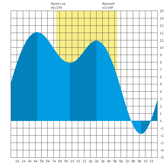 Pleasant Harbor tide chart for Tuesday, February 9, 2021
