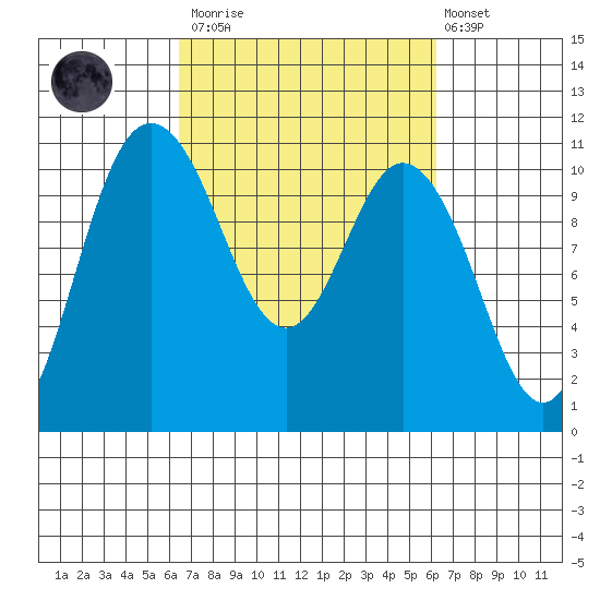 Pleasant Harbor tide chart for Saturday, March 13, 2021