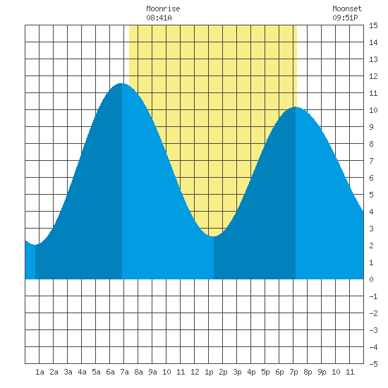 Pleasant Harbor tide chart for Monday, March 15, 2021