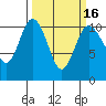 Pleasant Harbor tide chart for Tuesday, March 16, 2021