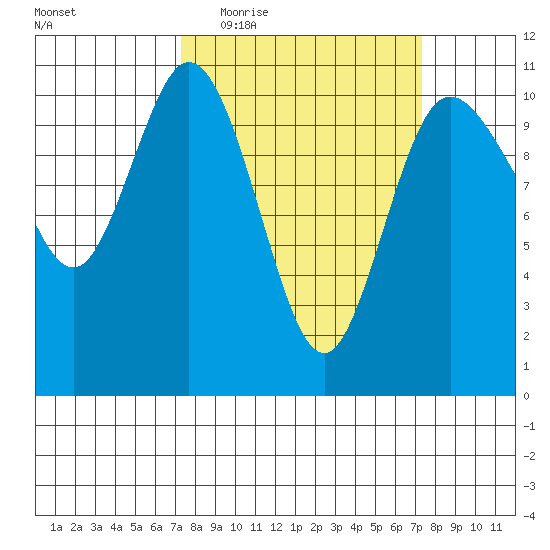 Pleasant Harbor tide chart for Wednesday, March 17, 2021