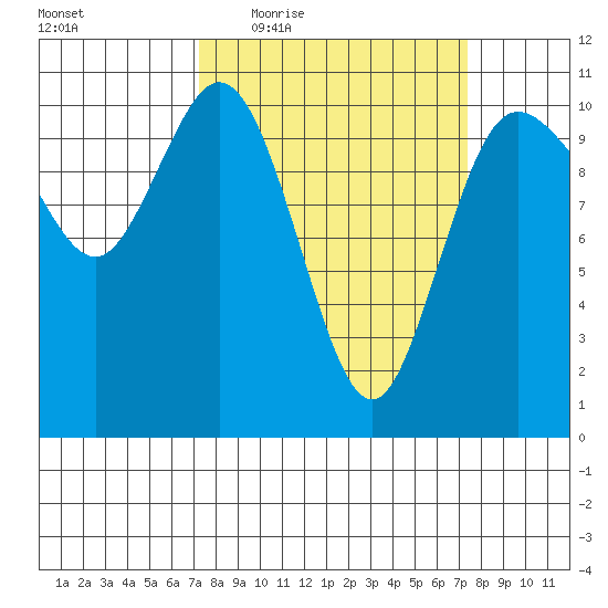 Pleasant Harbor tide chart for Thursday, March 18, 2021