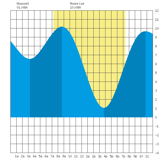 Pleasant Harbor tide chart for Friday, March 19, 2021