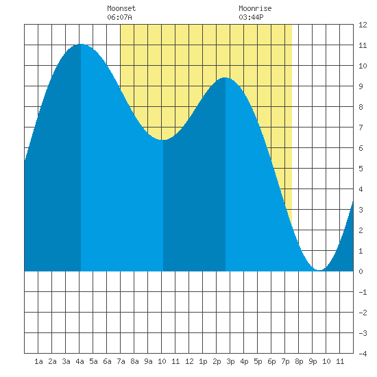 Pleasant Harbor tide chart for Thursday, March 25, 2021