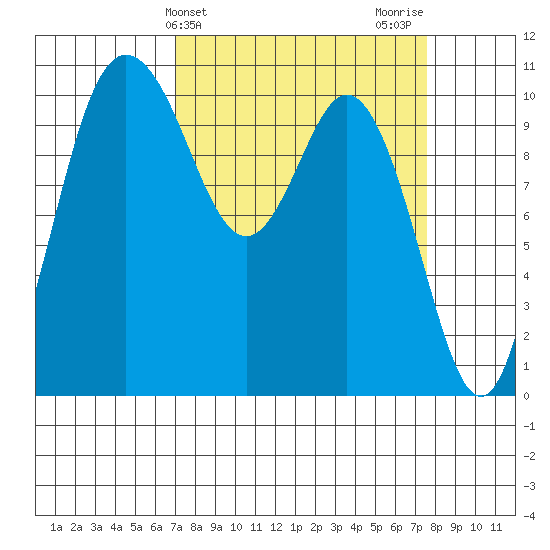 Pleasant Harbor tide chart for Friday, March 26, 2021