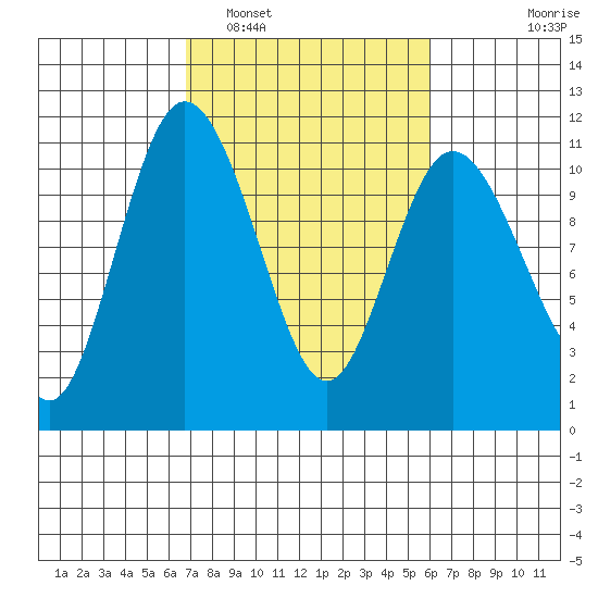 Pleasant Harbor tide chart for Tuesday, March 2, 2021