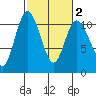 Pleasant Harbor tide chart for Tuesday, March 2, 2021