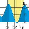Pleasant Harbor tide chart for Wednesday, March 31, 2021