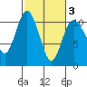 Pleasant Harbor tide chart for Wednesday, March 3, 2021