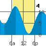 Pleasant Harbor tide chart for Thursday, March 4, 2021