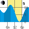 Pleasant Harbor tide chart for Friday, March 5, 2021