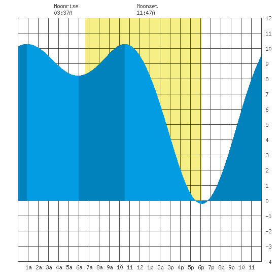 Pleasant Harbor tide chart for Sunday, March 7, 2021