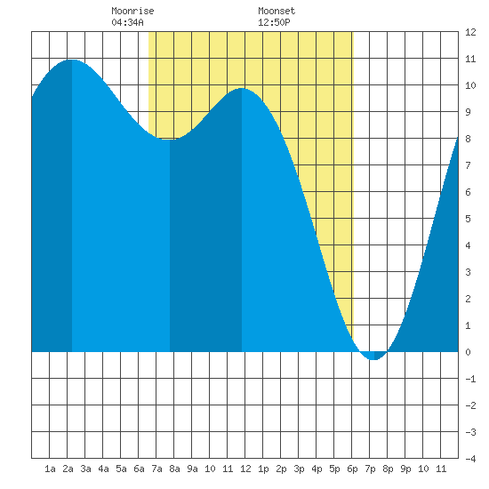 Pleasant Harbor tide chart for Monday, March 8, 2021