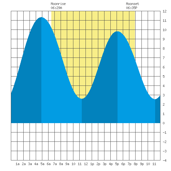 Pleasant Harbor tide chart for Saturday, April 10, 2021
