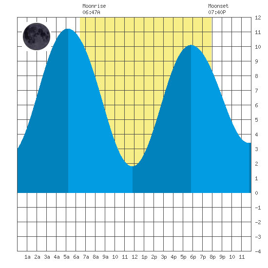 Pleasant Harbor tide chart for Sunday, April 11, 2021