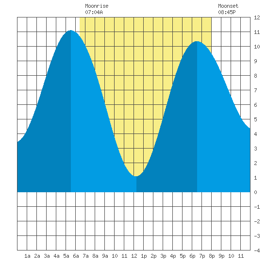 Pleasant Harbor tide chart for Monday, April 12, 2021