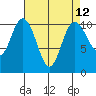 Pleasant Harbor tide chart for Monday, April 12, 2021