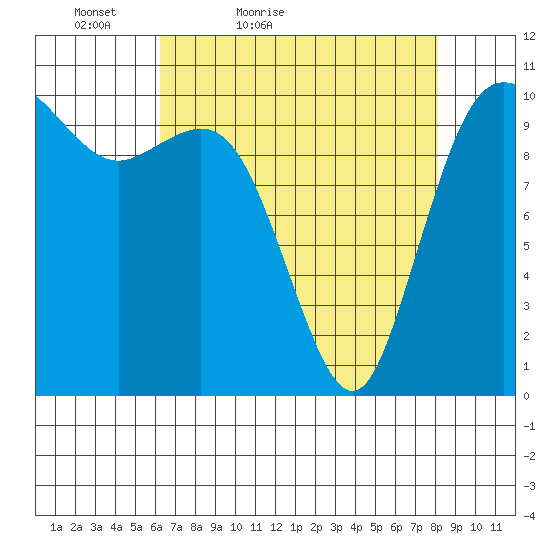 Pleasant Harbor tide chart for Sunday, April 18, 2021