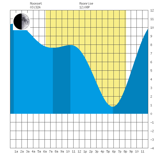 Pleasant Harbor tide chart for Tuesday, April 20, 2021