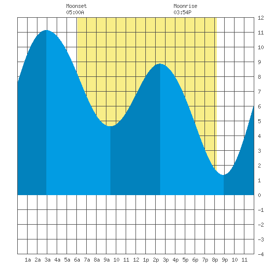Pleasant Harbor tide chart for Friday, April 23, 2021