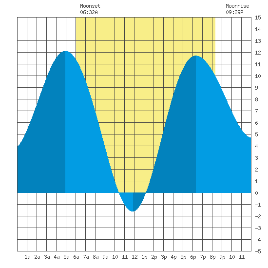 Pleasant Harbor tide chart for Tuesday, April 27, 2021