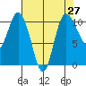 Pleasant Harbor tide chart for Tuesday, April 27, 2021