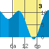 Pleasant Harbor tide chart for Saturday, April 3, 2021