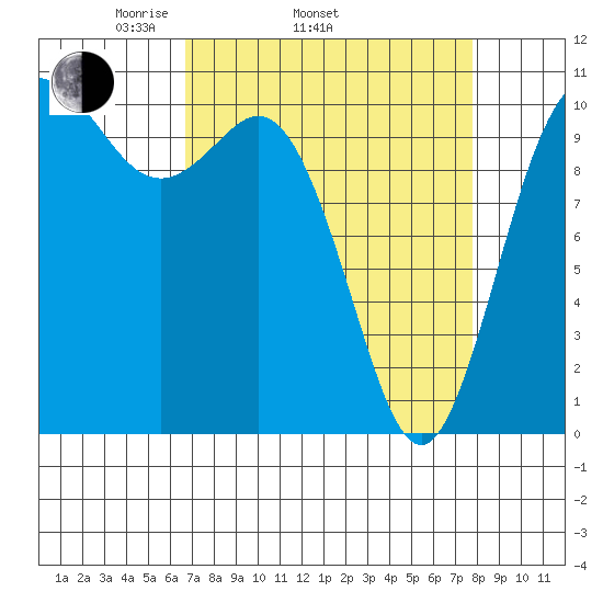 Pleasant Harbor tide chart for Sunday, April 4, 2021