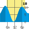 Pleasant Harbor tide chart for Monday, May 10, 2021