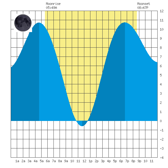 Pleasant Harbor tide chart for Tuesday, May 11, 2021