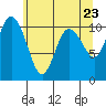 Pleasant Harbor tide chart for Sunday, May 23, 2021