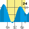 Pleasant Harbor tide chart for Monday, May 24, 2021