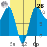 Pleasant Harbor tide chart for Wednesday, May 26, 2021