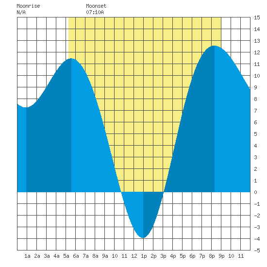 Pleasant Harbor tide chart for Friday, May 28, 2021