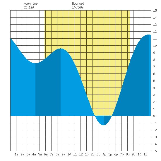 Pleasant Harbor tide chart for Sunday, May 2, 2021