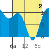 Pleasant Harbor tide chart for Sunday, May 2, 2021