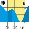 Pleasant Harbor tide chart for Monday, May 3, 2021