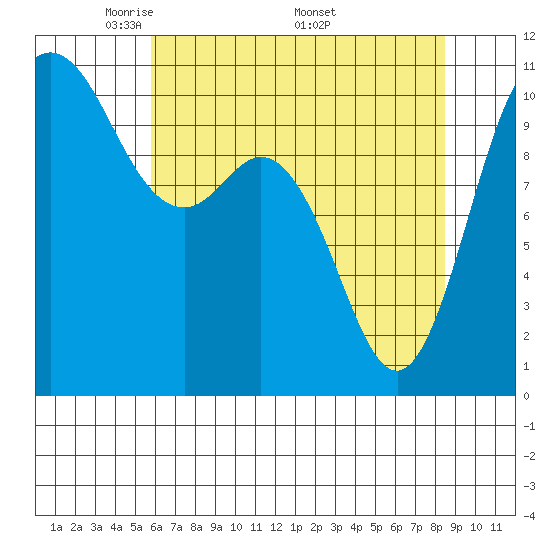 Pleasant Harbor tide chart for Tuesday, May 4, 2021