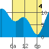 Pleasant Harbor tide chart for Tuesday, May 4, 2021