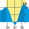 Pleasant Harbor tide chart for Friday, June 11, 2021